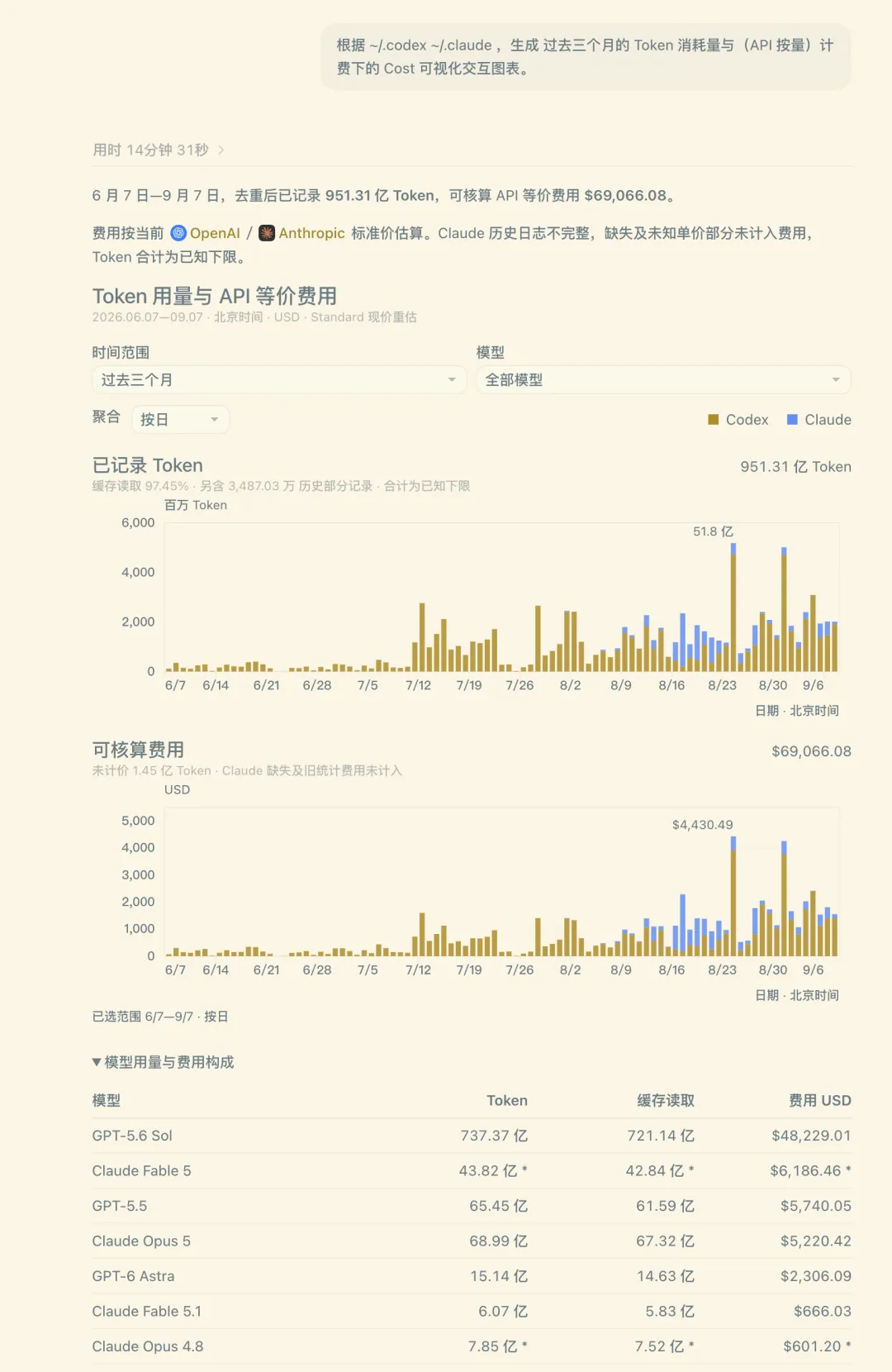 Token usage and equivalent API costs on the main computer over the past three months