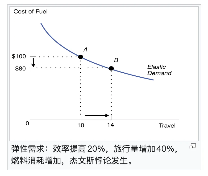 弹性需求下,效率提升反而增加燃料消耗