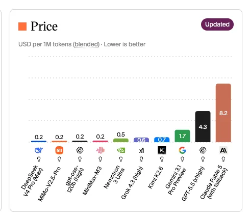 Claude Fable API price comparison