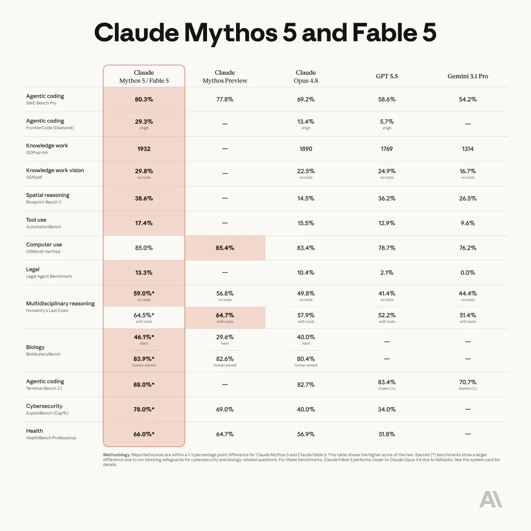 Claude Fable benchmark comparison