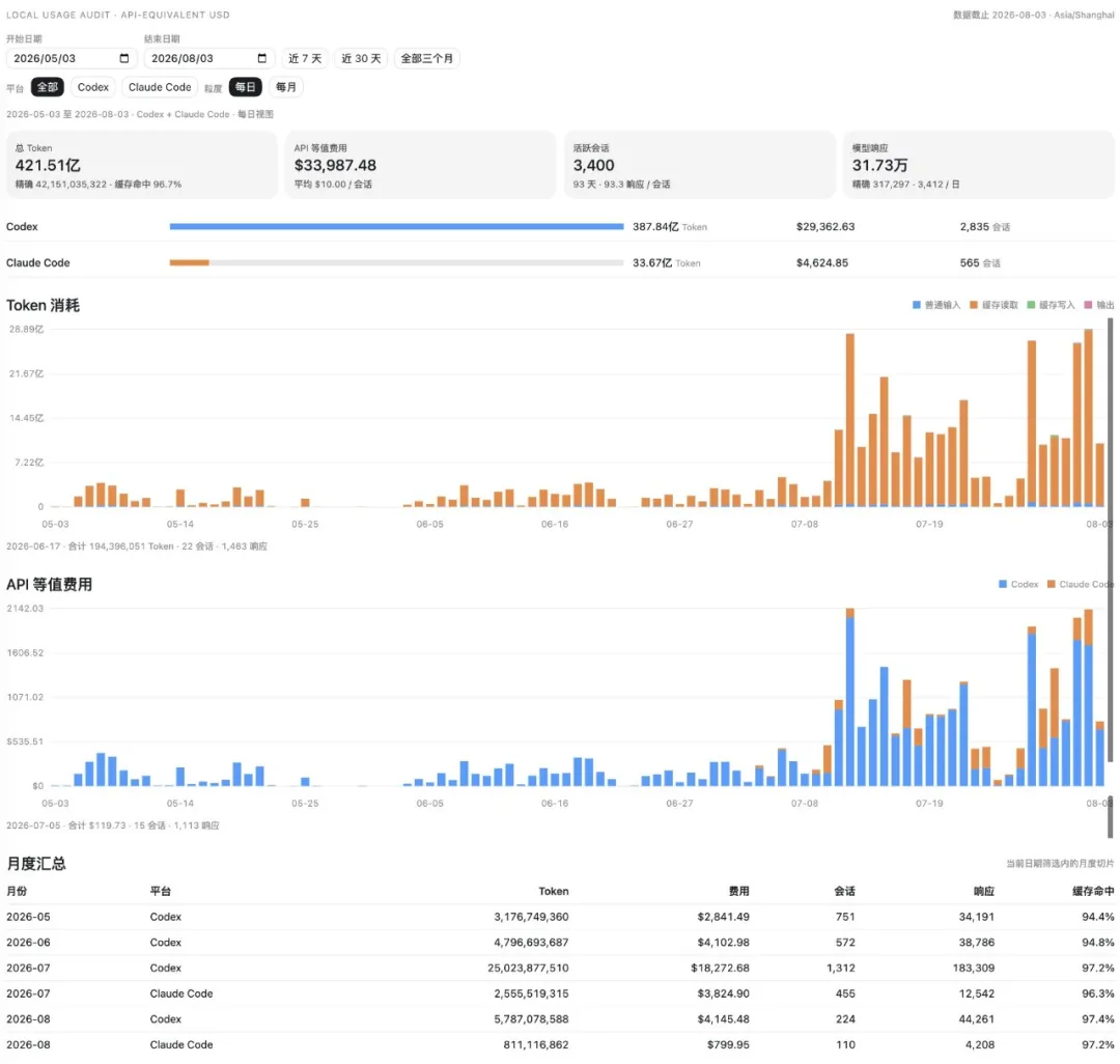 Codex and Claude token usage on my primary computer