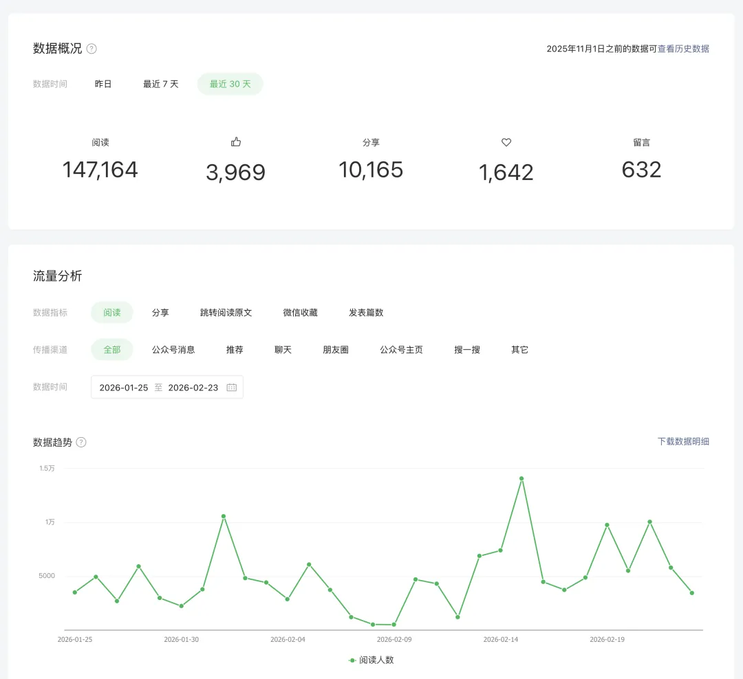 Social follower growth overview