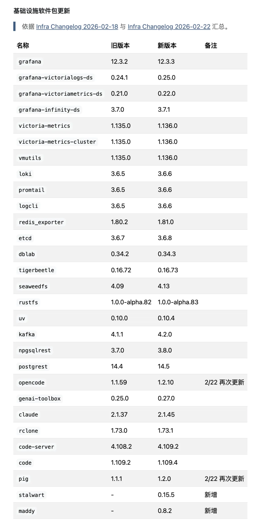 Infra package update overview