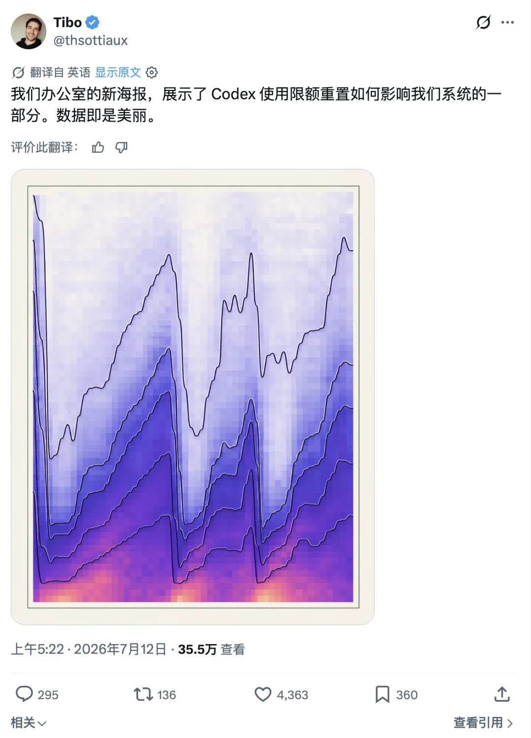 Tibo shows the Codex load curve after the quota reset