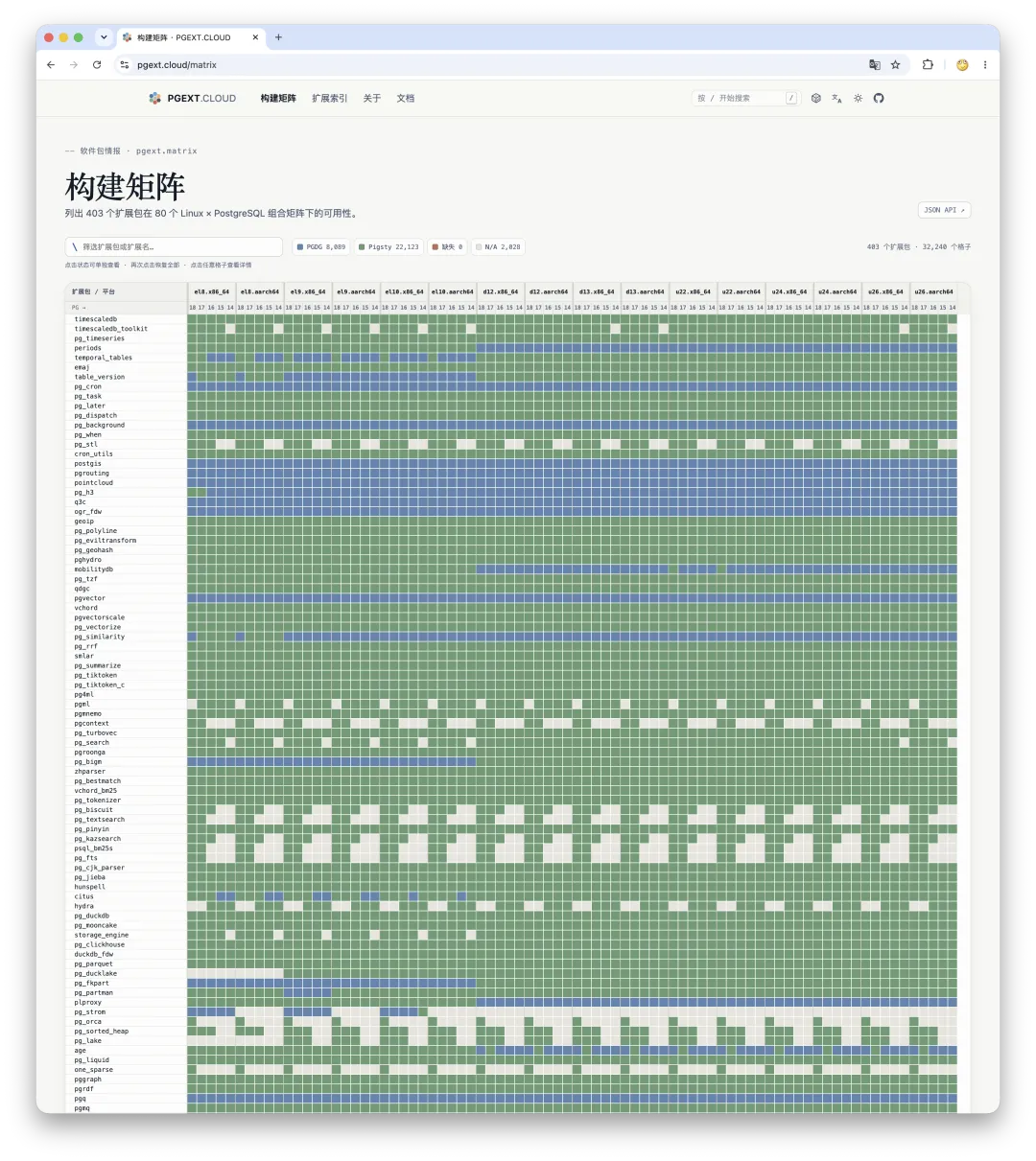 Cross-platform PostgreSQL extension build matrix