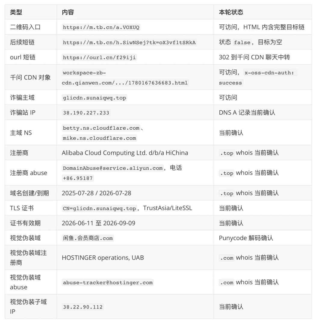 Public attribution checks for the scam chain