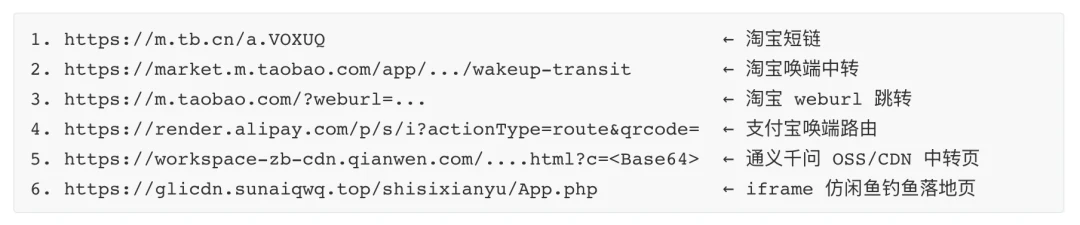 Redirect chain behind the Xianyu QR code