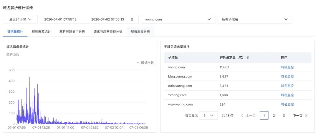 Alibaba Cloud DNS query statistics