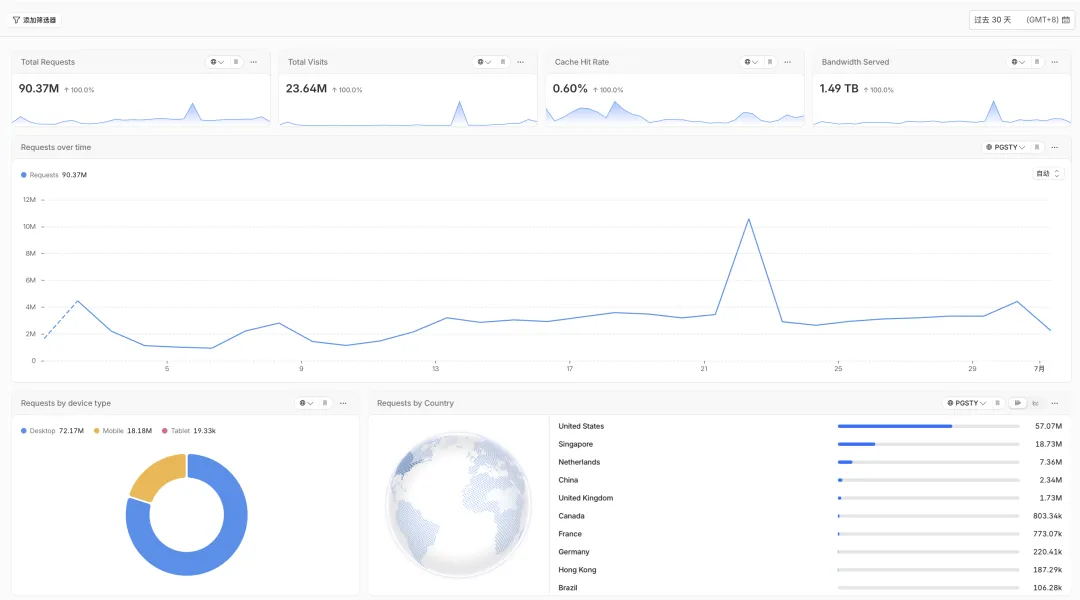 Cloudflare traffic and request metrics