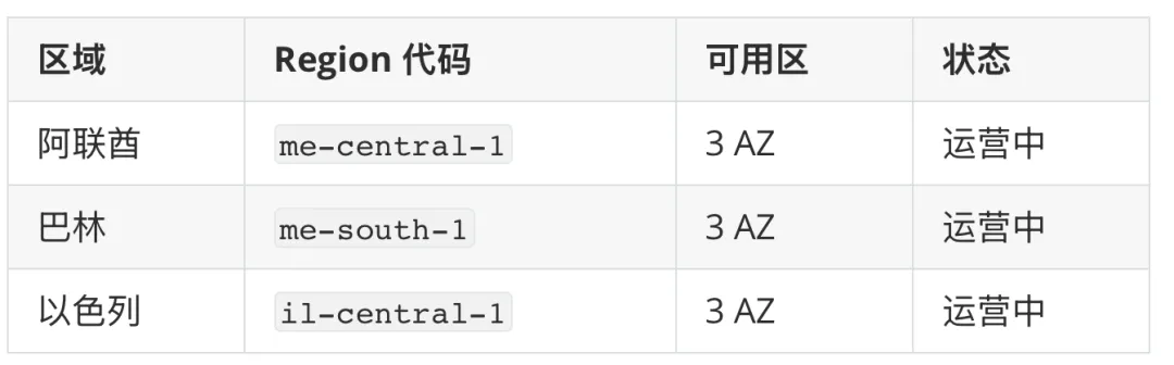 AWS Middle East regions and AZ distribution