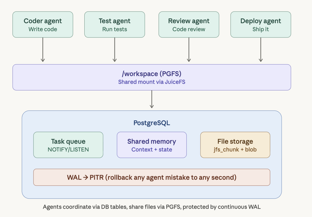Multiple agents share memory
