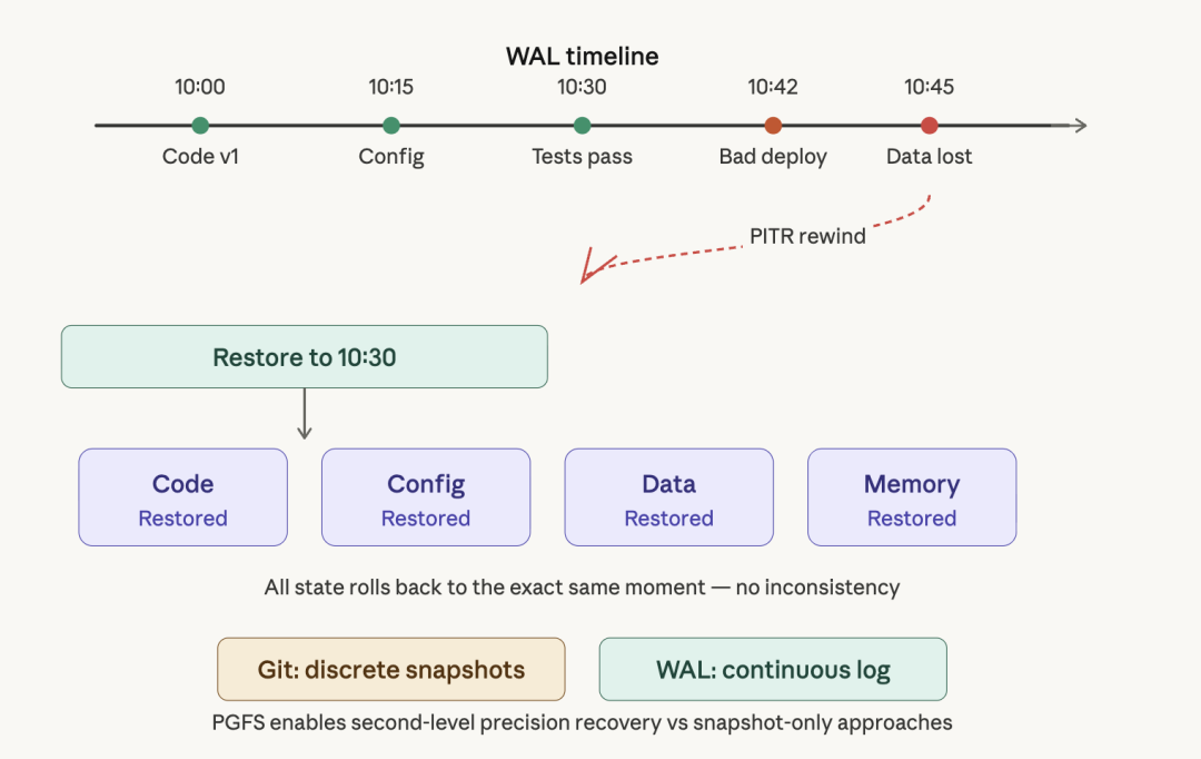 PGFS performs PITR for the filesystem and database together