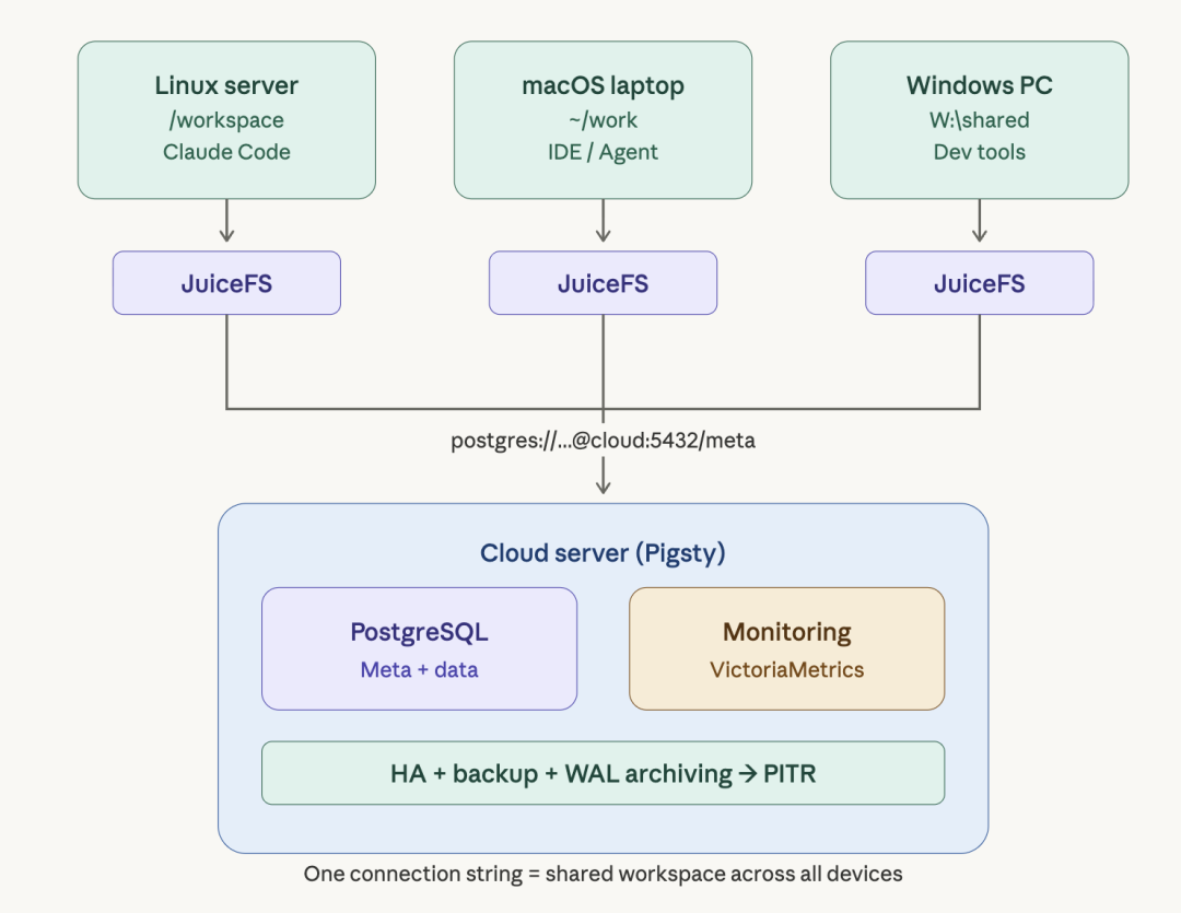 Share a workspace through PGFS