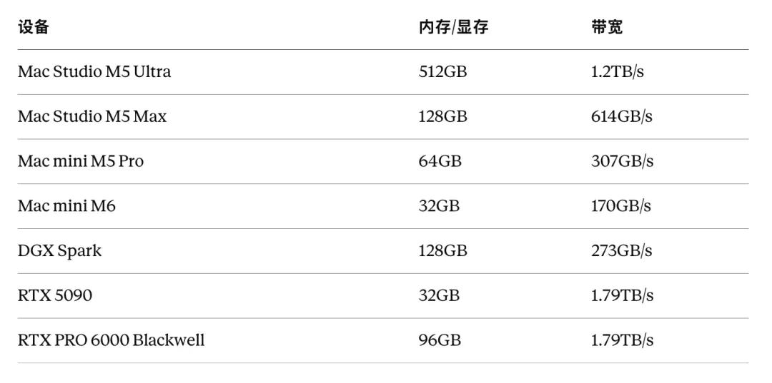 Memory capacity and bandwidth of the Mac Studio, Mac mini, DGX Spark, and NVIDIA GPUs