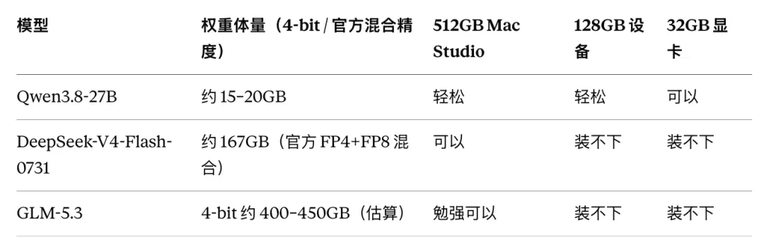 Weight sizes of Qwen3.8-27B, DeepSeek-V4-Flash, and GLM-5.3 compared with device memory capacity