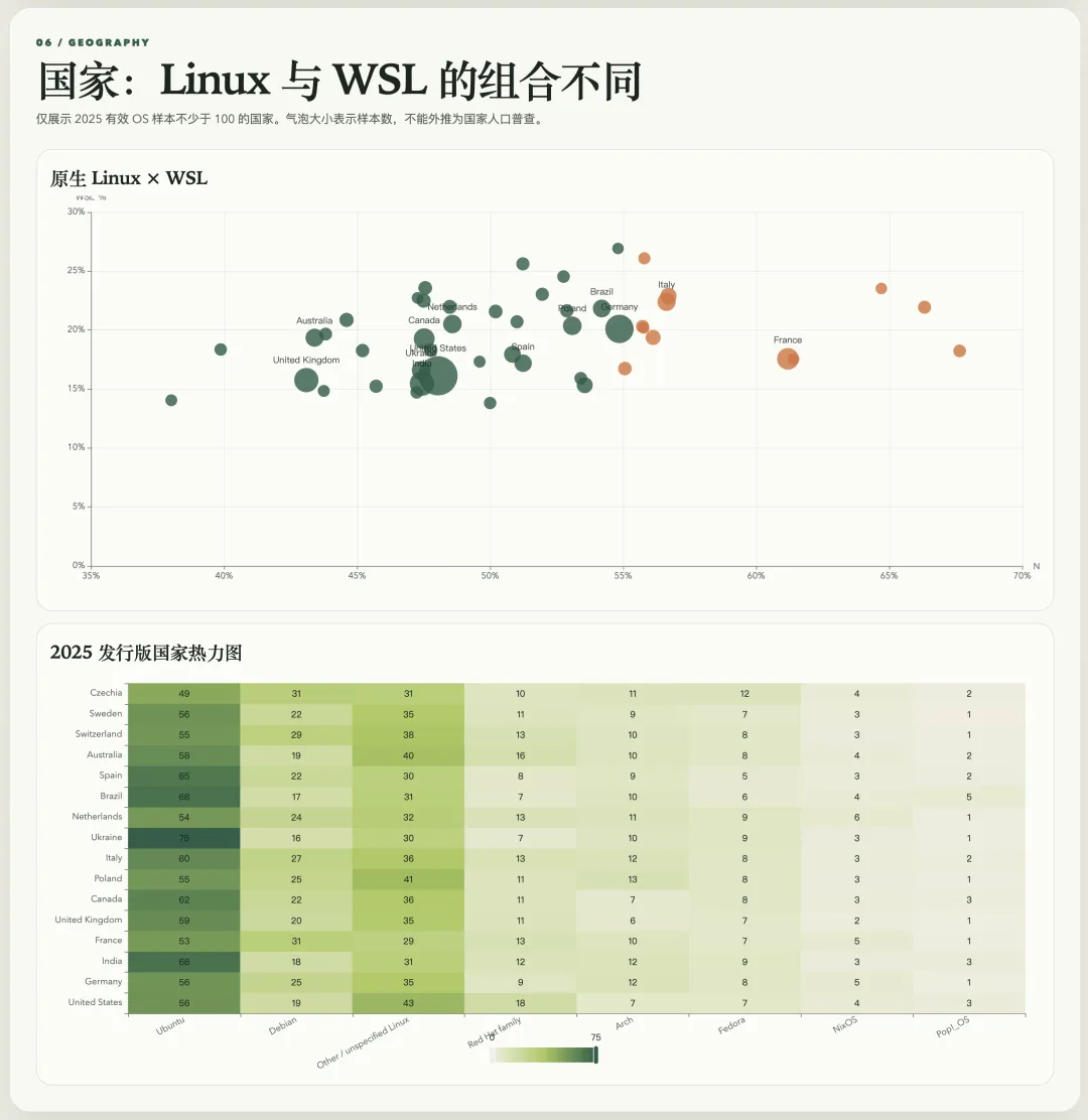 Linux and WSL usage by country