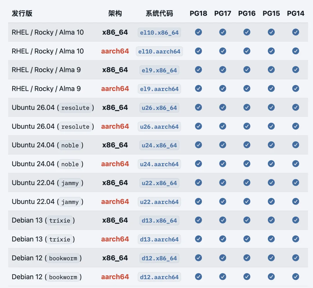 Linux distribution and PostgreSQL version matrix supported by Pigsty