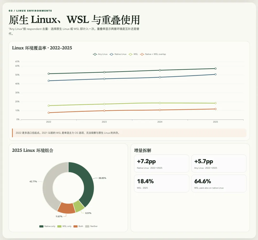 Native Linux, WSL, and overlapping usage