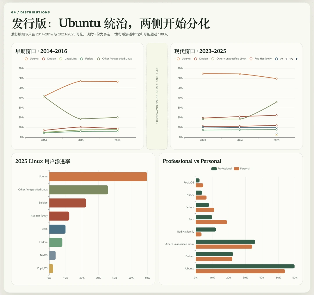 Ubuntu’s dominance and later fragmentation
