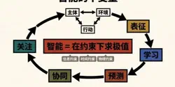 Featured Image for 智能的骨架:关注、表征、学习、预测与协同
