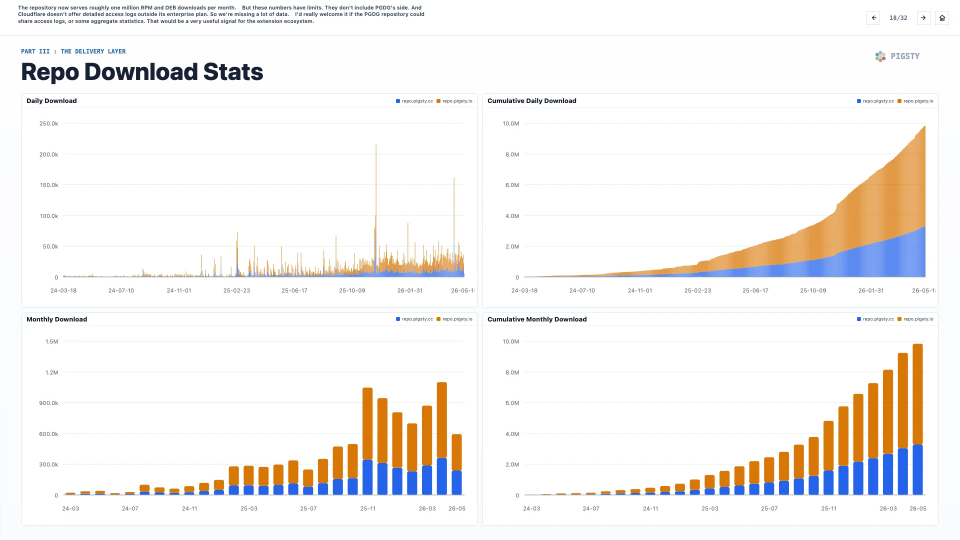 18. Repo Download Stats
