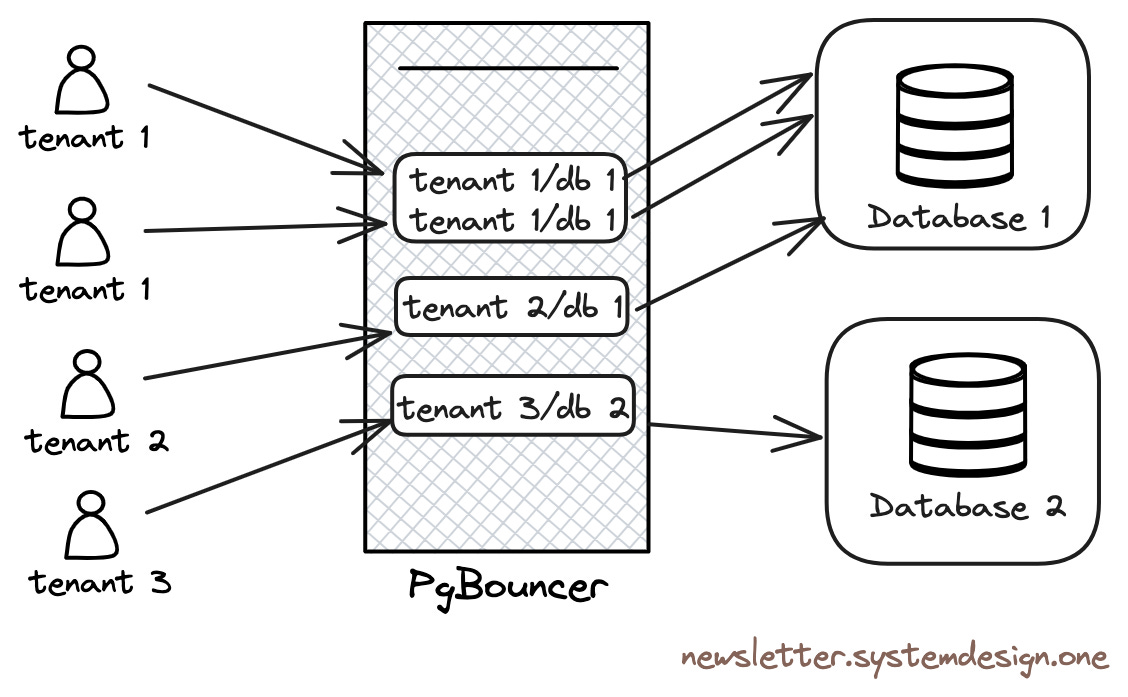 Connection-Pooling With PgBouncer