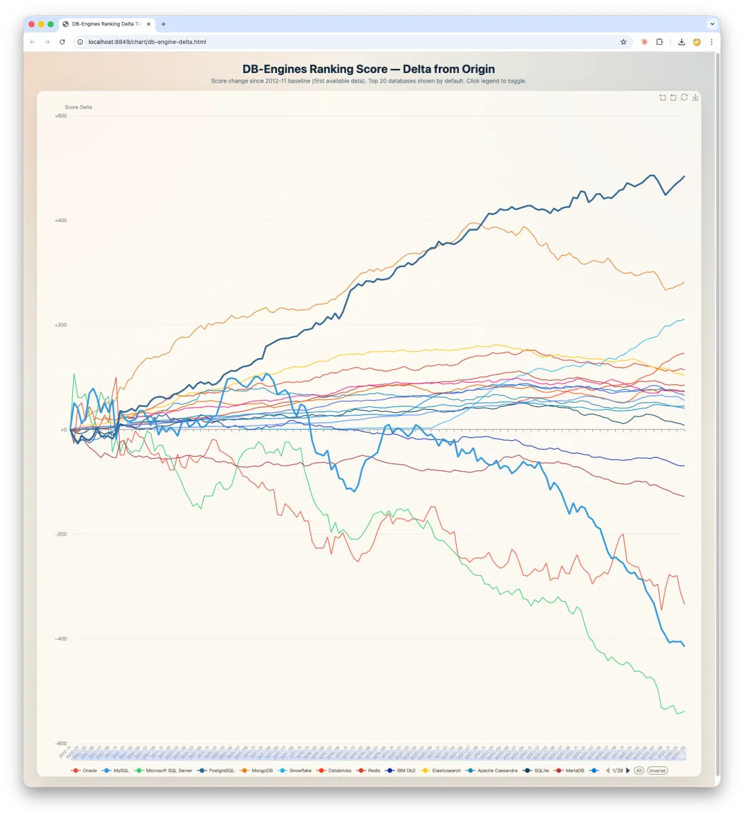 Historical change in DB-Engines scores