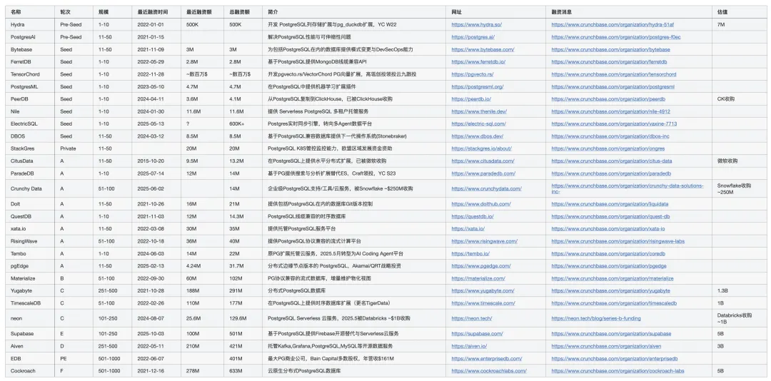 Major PostgreSQL ecosystem acquisitions and funding rounds in 2025
