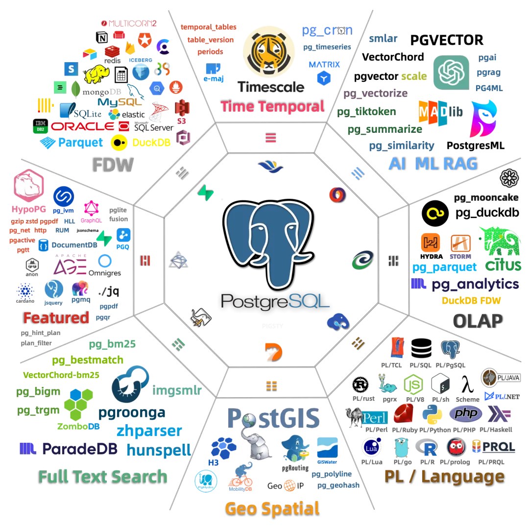 Overview of the PostgreSQL extension ecosystem