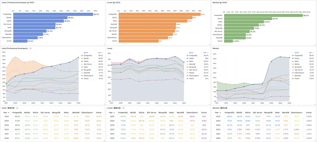 Database results from the JetBrains 2025 Developer Ecosystem Survey
